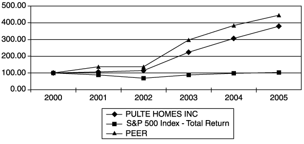 (PERFORMANCE GRAPH)